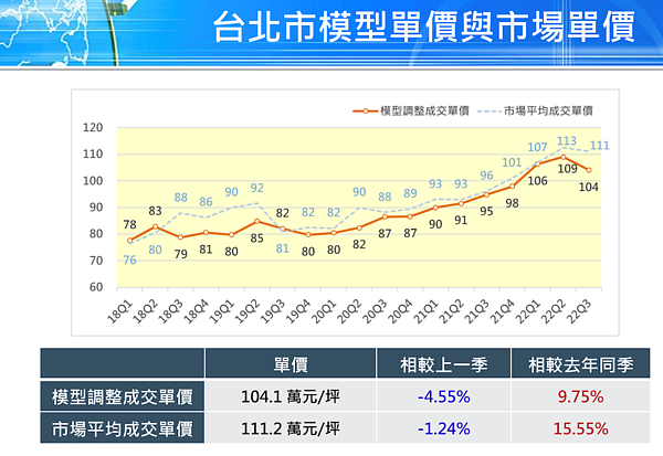 Q3台北市國泰房地產指數。圖／國泰房地產指數提供