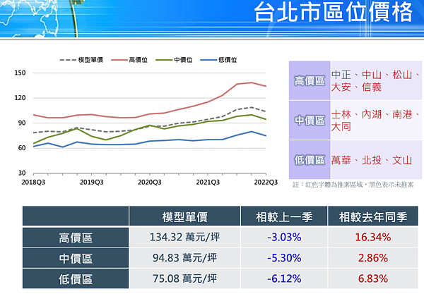 預售反轉第一槍?北市Q3國泰指數下跌 學者這樣分析 Q3台北市國泰房地產指數。圖/國泰房地產指數提供