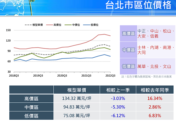 Q3台北市國泰房地產指數。圖／國泰房地產指數提供