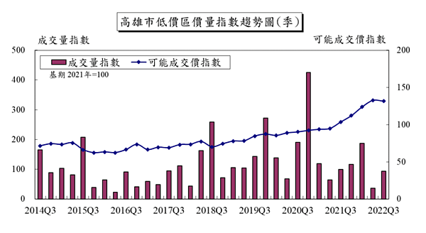 股價已跌40%「台積城」一場空?高雄這5區慘兮兮 高雄低價區成交量指數。圖/國泰房地產指數提供