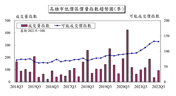 高雄低價區成交量指數。圖／國泰房地產指數提供