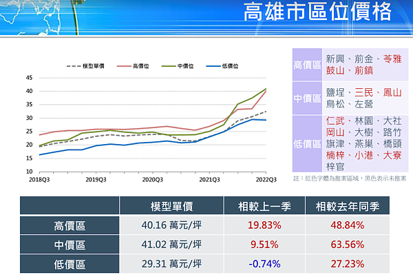 股價已跌40%「台積城」一場空?高雄這5區慘兮兮 高雄低價區。圖/國泰房地產指數提供