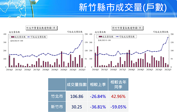 第三季新竹國泰房地產指數。圖／國泰房地產指數提供
