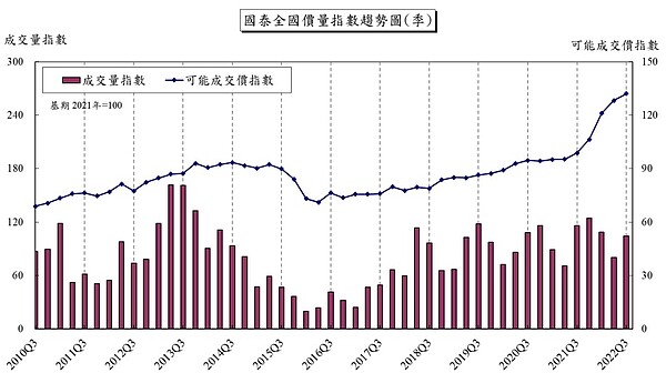 國泰全國價量指數Q3趨勢圖。圖／國泰房地產指數提供