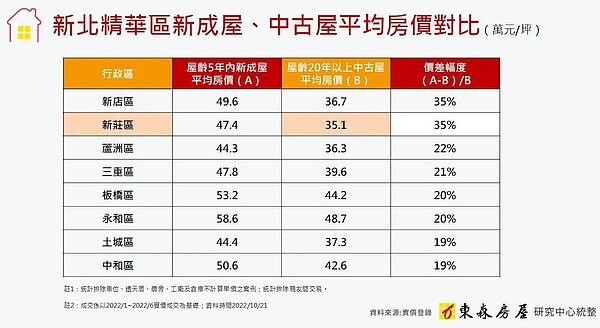 新成屋vs.中古屋「價差35%」 新北這8區可撿便宜 新北市新成屋與中古屋價差幅度統計。圖/東森房屋研究中心提供