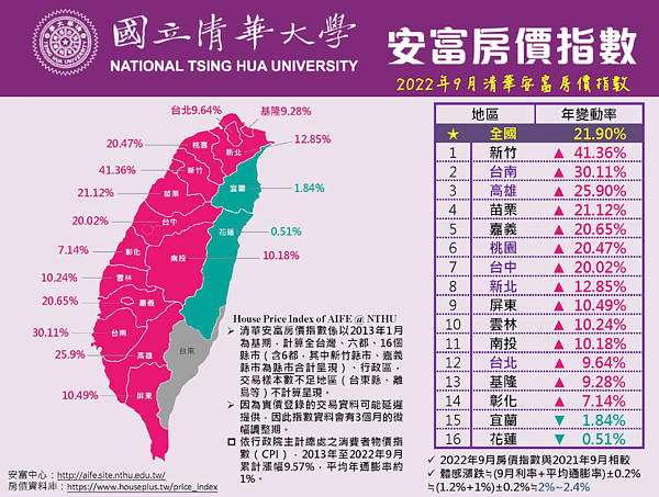 9月清華安富房價指數。圖／取自清華安富房價指數