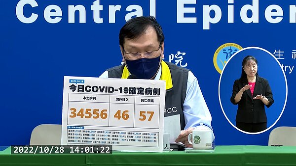 今(28)日公布國內新增34,602例COVID-19確定病例,分別為34,556例本土個案及46例境外移入;另確診個案中新增57例死亡。圖/翻攝自疾管局