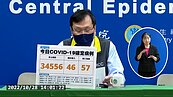 本土增34556、57死　較上周同期降7.1％　8縣市確診破千