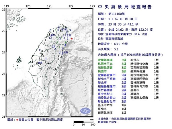 中央氣象局晚間發布顯著有感地震報告，位於北緯 24.62度，東經 122.04度，即在宜蘭縣政府東南東方 30.4 公里 ，位於台灣東部海域，地震深度63.9公里、芮氏規模為5.1。圖／氣象局
