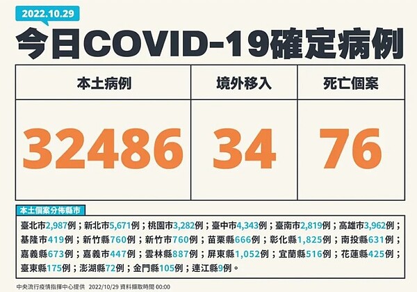 中央流行疫情指揮中心今（29）日公布國內新增32,520例COVID-19確定病例，分別為32486例本土個案及34例境外移入；另確診個案中新增76例死亡。圖／指揮中心提供