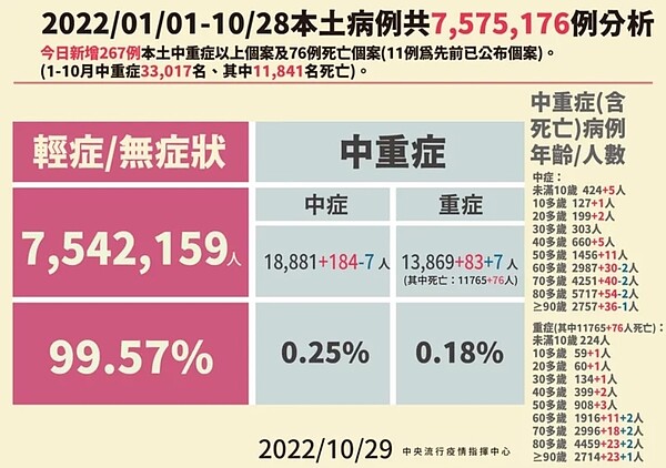 指揮中心指出，今日新增76例本土病例死亡個案，為44例男性、32例女性，年齡介於20多歲至90多歲以上，皆屬重度感染。圖／指揮中心提供