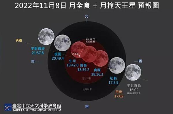 台北市立天文科學教育館表示，11月8日將可看到「月全食」奇景，這次的全食階段剛好又發生「月掩天王星」。圖／台北天文館提供