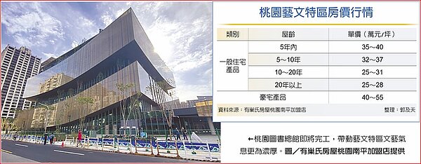 桃園藝文特區房價行情桃園圖書總館即將完工,帶動藝文特區文藝氣息更為濃厚。圖/有巢氏房屋桃園南平加盟店提供