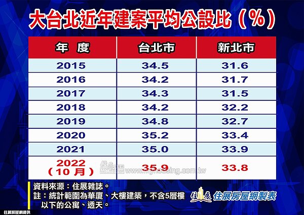 大台北平均近年建案平均公設比(%)