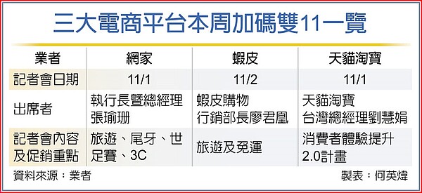 三大電商平台本周加碼雙11一覽