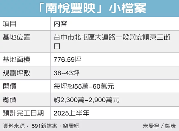 南悅豐映。圖／經濟日報提供