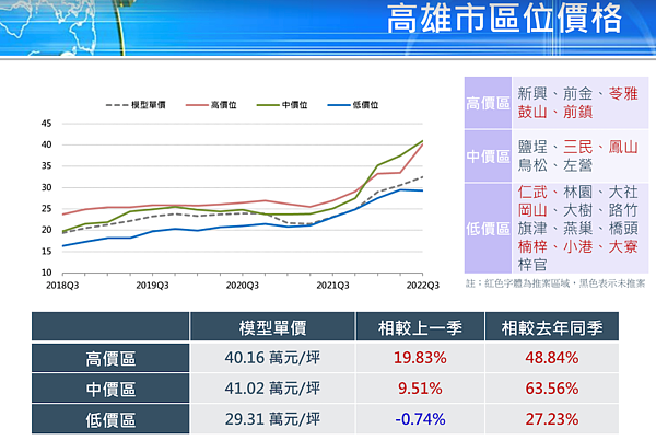 高雄市整體推案價格仍往上揚，只有低價區呈現漲不動現象。圖／國泰房地產指數提供