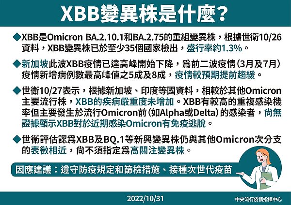 本土爆首例XBB變異株確診個案。圖/指揮中心提供