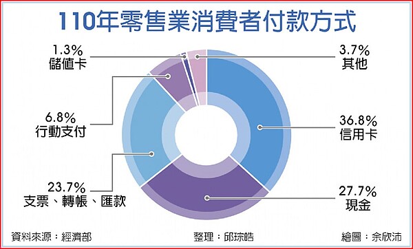 110年零售業消費者付款方式