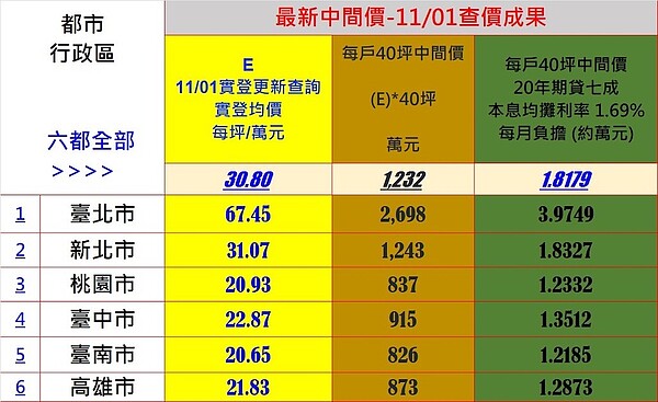 快逃?估價師:房價將跌20~30% 11月1日六都實價登錄查價結果。圖/台南市不動產估價師公會提供