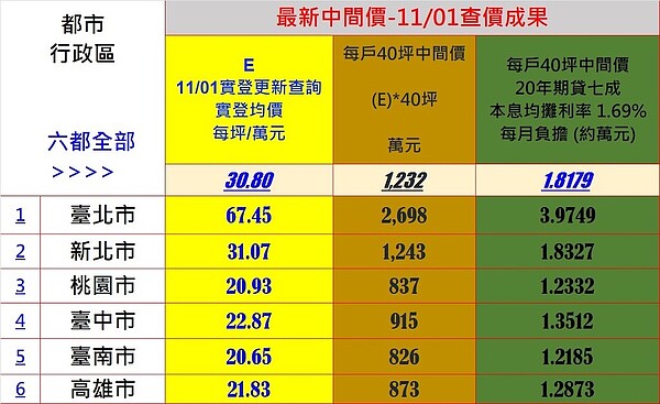 11月1日六都實價登錄查價結果。圖／台南市不動產估價師公會提供