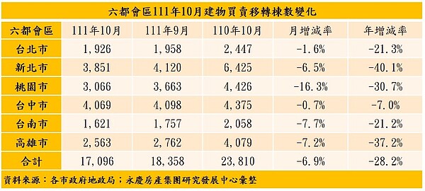 表一、六都會區111年10月建物買賣移轉棟數變化。圖/永慶房產提供