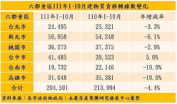 表二、六都會區111年1-10月建物買賣移轉棟數變化。圖/永慶房產提供