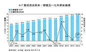 看懂經濟成長率　買在谷底　賣在高點