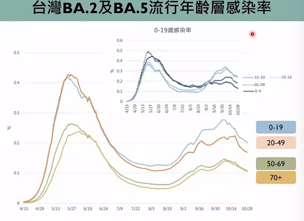 台大公衛學院流病與預醫所教授陳秀熙指出,BA.5流行波型已變,高峰明顯低於BA.2,0到19歲感染率躍升為最高。圖/取自新冠肺炎防疫科學線上直播
