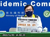 本土＋29922、81死！40歲男性咳嗽昏迷病逝　送醫才知確診