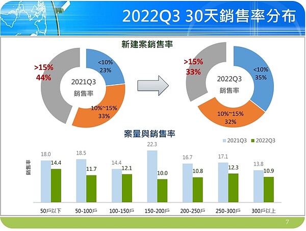 新建案的30天銷售率明顯下滑。圖／取自國泰房地產指數