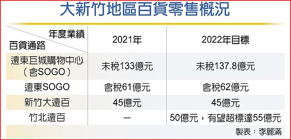 大新竹地區百貨零售概況