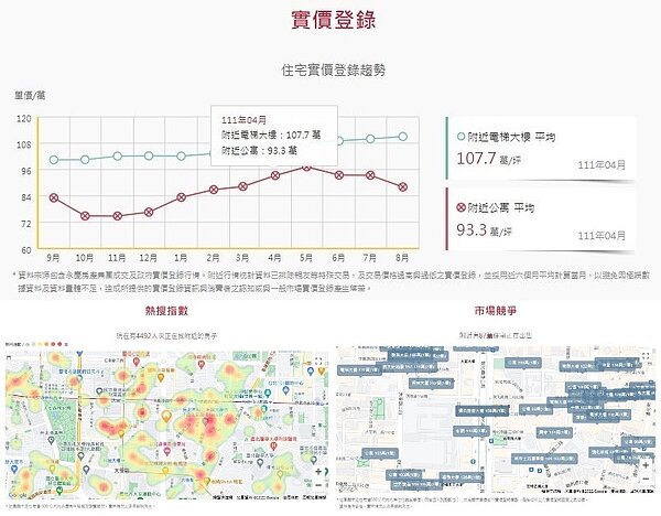 賣屋算算看提供「實價登錄趨勢」、「熱搜指數」和「市場競爭力」等三大面向分析,用視覺化圖表幫助消費者做更精準的判斷,為房屋合理定價。示意圖圖/永慶房產集團提供