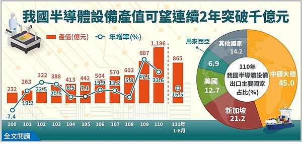 經濟部統計處提供