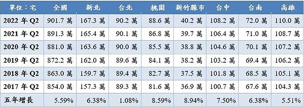 房屋稅籍住宅類數量。圖／內政部不動產資訊平台