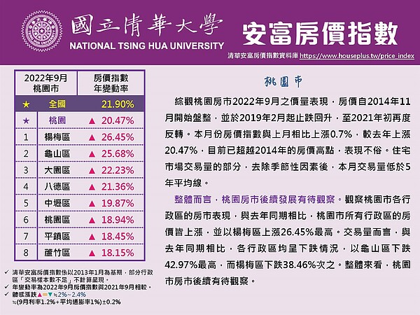 清華安富房價指數桃園各行政區9月房價指數年變動率。圖／取自清華安富房價指數