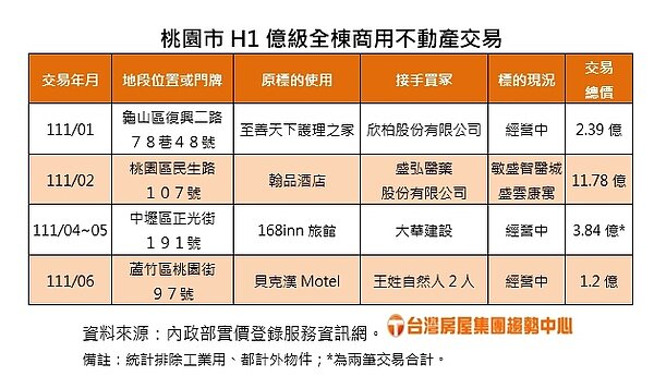 桃園市H1億級全棟商用不動產交易
