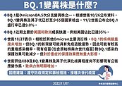 疫情才降溫　BQ.1爆本土個案