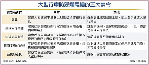 大型行庫防踩爛尾樓的五大禁令。圖／朱漢崙