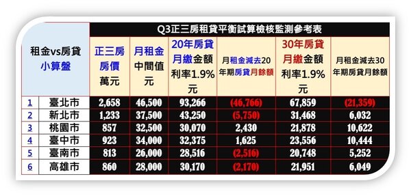 2022年第三季「正三房租貸平衡試算檢核監測」。圖／台南市不動產估價師公會提供