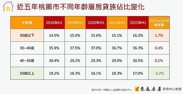 超狂首購天堂 這區30歲房貸族「5年激增一倍」 近五年桃園市不同年齡層房貸族佔比變化。圖/東森房屋研究中心提供