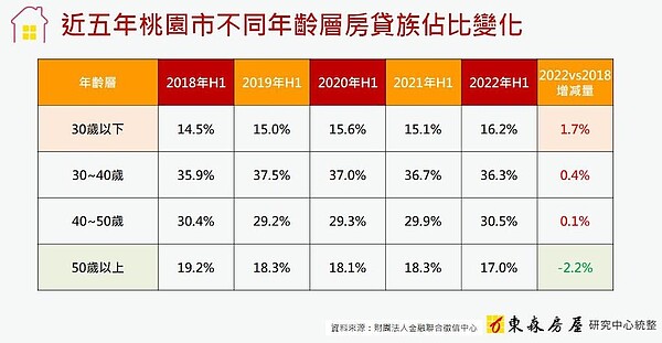 近五年桃園市不同年齡層房貸族佔比變化。圖／東森房屋研究中心提供