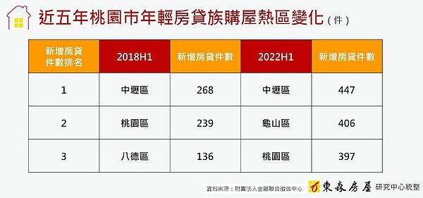 超狂首購天堂 這區30歲房貸族「5年激增一倍」 近五年桃園市年輕房貸族購屋熱區變化。圖/東森房屋研究中心提供