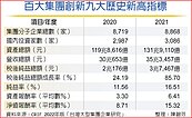 台灣百大集團調查　首見零虧損