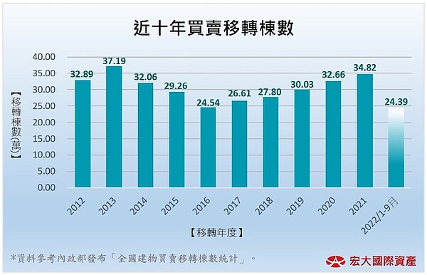 再升3碼…房市難逃一劫?房貸族已每月多繳5千元 專家曝還有3炸彈 歷年買賣移轉棟數統計。圖/宏大國際資產提供