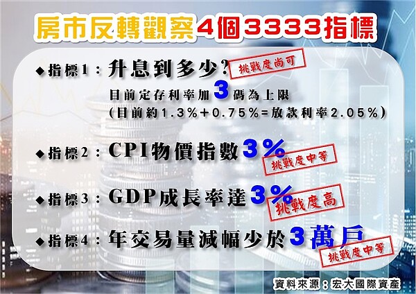 再升3碼…房市難逃一劫?房貸族已每月多繳5千元 專家曝還有3炸彈 房市反轉4項3333指標。圖/宏大國際資產提供