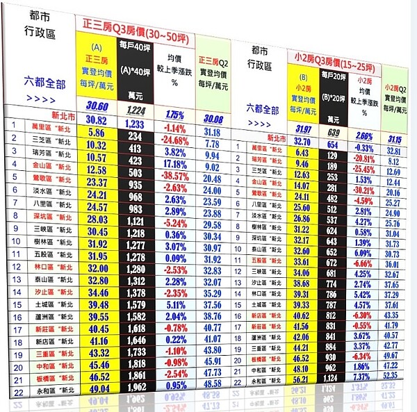 新北市第三季15至25坪的小宅實價登錄。圖／台南市不動產估價師公會提供