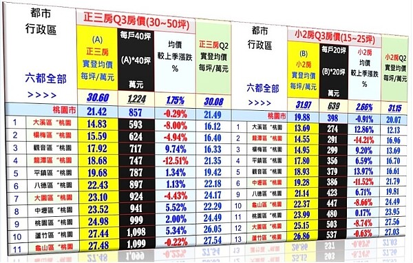 桃園市第三季15至25坪的小宅實價登錄。圖／台南市不動產估價師公會提供