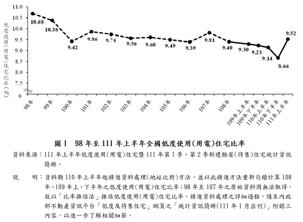 111年上半年低度使用(用電)住宅率。圖/內政部提供