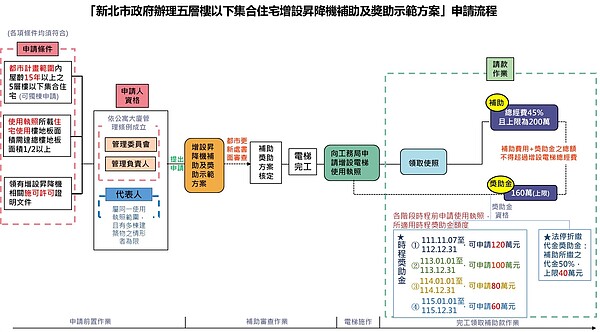 補助申請流程。圖／新北市政府提供